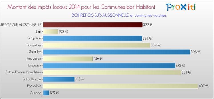 Montant des impôts locaux par Habitant pour BONREPOS-SUR-AUSSONNELLE et les communes proches en 2014 Comparaison des impôts locaux par habitant pour BONREPOS-SUR-AUSSONNELLE et les communes voisines en 2014