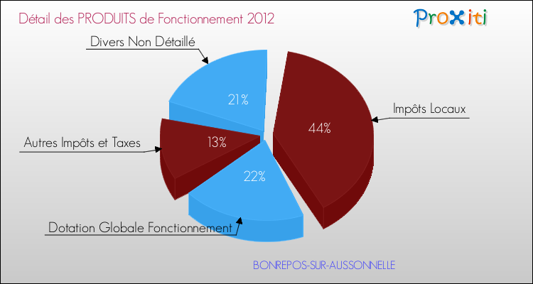 Décomposition du Budget de Fonctionnement 2012 de la commune de BONREPOS-SUR-AUSSONNELLE Budget de Fonctionnement 2012 pour la commune de BONREPOS-SUR-AUSSONNELLE
