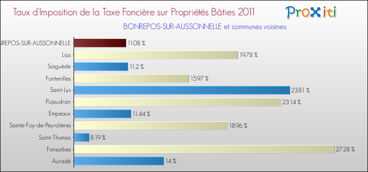 Taux d'imposition de la taxe foncière sur le bati 2011 pour BONREPOS-SUR-AUSSONNELLE et les communes proches Comparaison des taux d'imposition de la taxe foncière sur le bati 2011 pour BONREPOS-SUR-AUSSONNELLE et les communes voisines