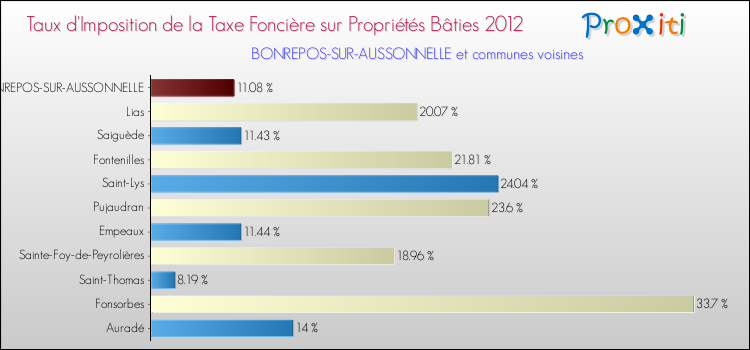 Taux d'imposition de la taxe foncière sur le bati 2012 pour BONREPOS-SUR-AUSSONNELLE et les communes proches Comparaison des taux d'imposition de la taxe foncière sur le bati 2012 pour BONREPOS-SUR-AUSSONNELLE et les communes voisines