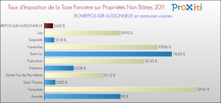 Taux d'imposition de la taxe foncière sur les immeubles et terrains non batis 2011 pour BONREPOS-SUR-AUSSONNELLE et les communes proches Comparaison des taux d'imposition de la taxe foncière sur les immeubles et terrains non batis 2011 pour BONREPOS-SUR-AUSSONNELLE et les communes voisines
