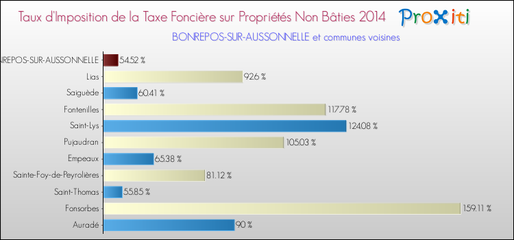 Taux d'imposition de la taxe foncière sur les immeubles et terrains non batis 2014 pour BONREPOS-SUR-AUSSONNELLE et les communes proches Comparaison des taux d'imposition de la taxe foncière sur les immeubles et terrains non batis 2014 pour BONREPOS-SUR-AUSSONNELLE et les communes voisines