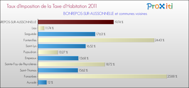 Taux d'imposition de la taxe d'habitation 2011 pour BONREPOS-SUR-AUSSONNELLE et les communes proches Comparaison des taux d'imposition de la taxe d'habitation 2011 pour BONREPOS-SUR-AUSSONNELLE et les communes voisines