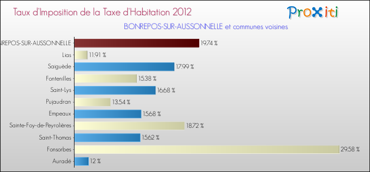 Taux d'imposition de la taxe d'habitation 2012 pour BONREPOS-SUR-AUSSONNELLE et les communes proches Comparaison des taux d'imposition de la taxe d'habitation 2012 pour BONREPOS-SUR-AUSSONNELLE et les communes voisines