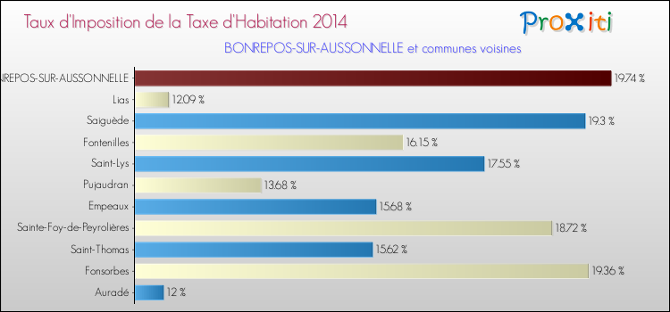 Taux d'imposition de la taxe d'habitation 2014 pour BONREPOS-SUR-AUSSONNELLE et les communes proches Comparaison des taux d'imposition de la taxe d'habitation 2014 pour BONREPOS-SUR-AUSSONNELLE et les communes voisines