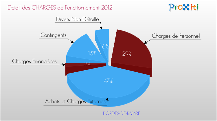 Décomposition des Charges de Fonctionnement 2012 de la commune de BORDES-DE-RIVIèRE Charges de Fonctionnement 2012 pour la commune de BORDES-DE-RIVIèRE
