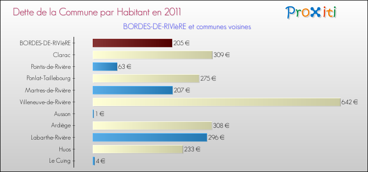 Dette par habitant de la commune en 2011 pour BORDES-DE-RIVIèRE et les communes proches Comparaison de la dette par habitant de la commune en 2011 pour BORDES-DE-RIVIèRE et les communes voisines