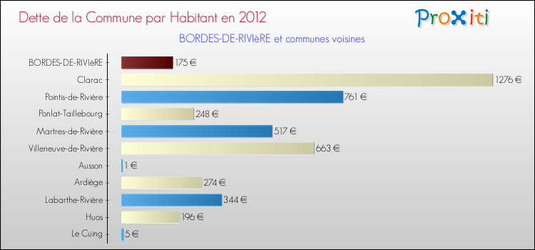 Dette par habitant de la commune en 2012 pour BORDES-DE-RIVIèRE et les communes proches Comparaison de la dette par habitant de la commune en 2012 pour BORDES-DE-RIVIèRE et les communes voisines