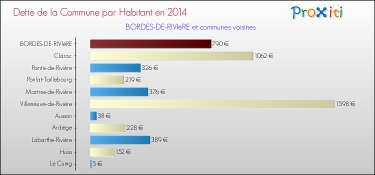 Dette par habitant de la commune en 2014 pour BORDES-DE-RIVIèRE et les communes proches Comparaison de la dette par habitant de la commune en 2014 pour BORDES-DE-RIVIèRE et les communes voisines