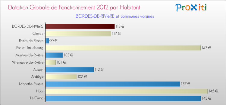 Montant des dotations globales de fonctionnement DGF par Habitant pour BORDES-DE-RIVIèRE et les communes proches Comparaison des des dotations globales de fonctionnement DGF par habitant pour BORDES-DE-RIVIèRE et les communes voisines