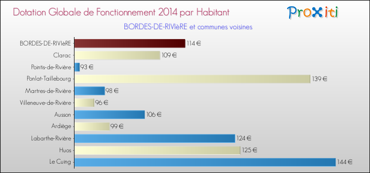 Montant des dotations globales de fonctionnement DGF par Habitant pour BORDES-DE-RIVIèRE et les communes proches en 2014. Comparaison des des dotations globales de fonctionnement DGF par habitant pour BORDES-DE-RIVIèRE et les communes voisines en 2014.