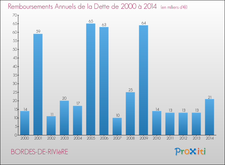 Evolution de l'annuité de la dette pour la commune de BORDES-DE-RIVIèRE de 2000 à 2014 Annuités de la dette pour BORDES-DE-RIVIèRE de 2000 à 2014