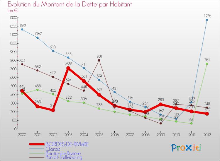 Evolution de la dette par habitant pour la commune de BORDES-DE-RIVIèRE et les communes proches de 2000 à 2012 Comparaison de la dette par habitant pour BORDES-DE-RIVIèRE et les communes voisines de 2000 à 2012