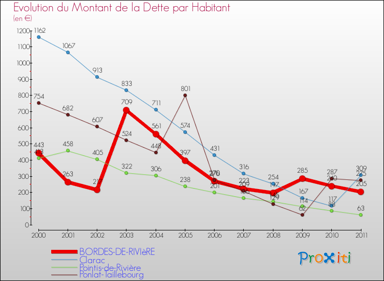 Evolution de la dette par habitant pour la commune de BORDES-DE-RIVIèRE et les communes proches Comparaison de la dette par habitant pour BORDES-DE-RIVIèRE et les communes voisines
