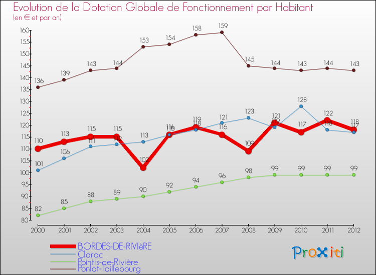 Evolution et montant de la dotation globale de fonctionnement par Habitant pour BORDES-DE-RIVIèRE et les communes proches Comparaison des dotations globales de fonctionnement par habitant pour BORDES-DE-RIVIèRE et les communes voisines
