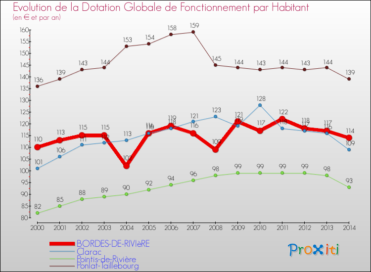 Evolution et montant de la dotation globale de fonctionnement par Habitant pour BORDES-DE-RIVIèRE et les communes proches de 2000 à 2014. Comparaison des dotations globales de fonctionnement par habitant pour BORDES-DE-RIVIèRE et les communes voisines de 2000 à 2014.