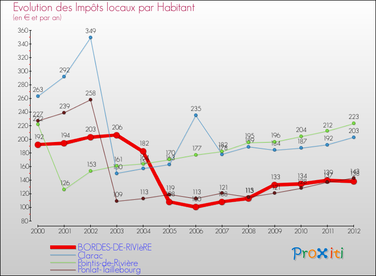 Evolution et montant des impôts locaux par Habitant pour BORDES-DE-RIVIèRE et les communes proches Comparaison des impôts locaux par habitant pour BORDES-DE-RIVIèRE et les communes voisines