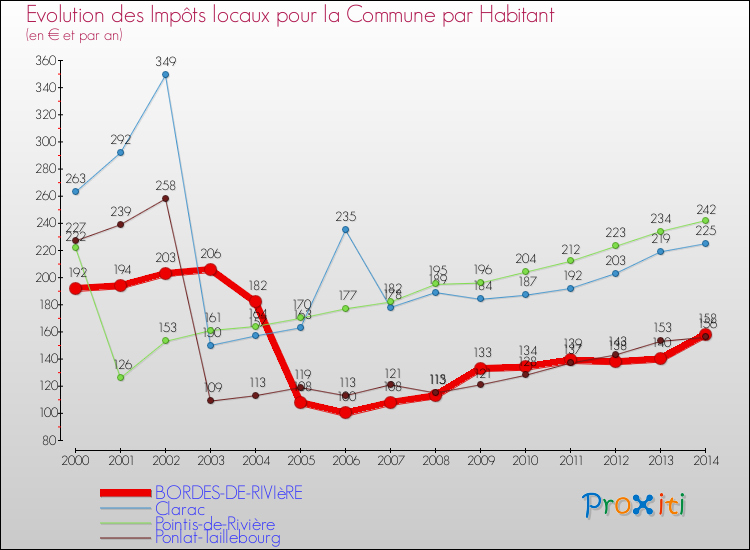 Evolution et montant des impôts locaux par Habitant pour BORDES-DE-RIVIèRE et les communes proches de 2000 à 2014 Comparaison des impôts locaux par habitant pour BORDES-DE-RIVIèRE et les communes voisines de 2000 à 2014