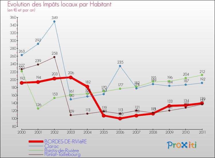 Evolution et montant des impôts locaux par Habitant pour BORDES-DE-RIVIèRE et les communes proches Comparaison des impôts locaux par habitant pour BORDES-DE-RIVIèRE et les communes voisines