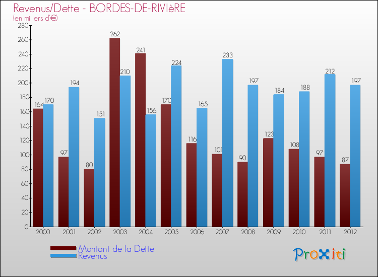 Evolution comparée de la dette et des revenus pour la commune de BORDES-DE-RIVIèRE de 2000 à 2012 Comparaison de la dette et des revenus pour BORDES-DE-RIVIèRE de 2000 à 2012