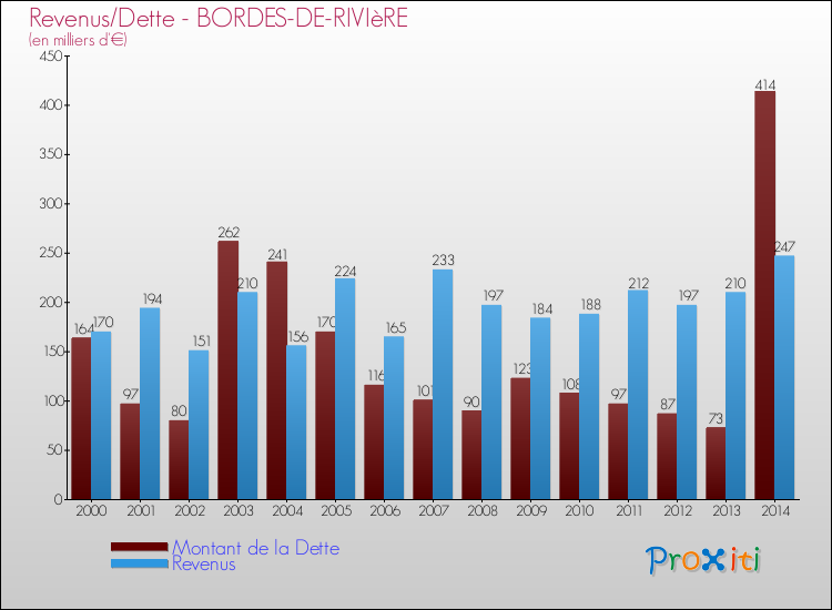 Evolution comparée de la dette et des revenus pour la commune de BORDES-DE-RIVIèRE de 2000 à 2014 Comparaison de la dette et des revenus pour BORDES-DE-RIVIèRE de 2000 à 2014