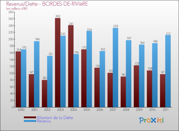 Evolution comparée de la dette et des revenus pour la commune de BORDES-DE-RIVIèRE de 2000 à 2011 Comparaison de la dette et des revenus pour BORDES-DE-RIVIèRE de 2000 à 2011