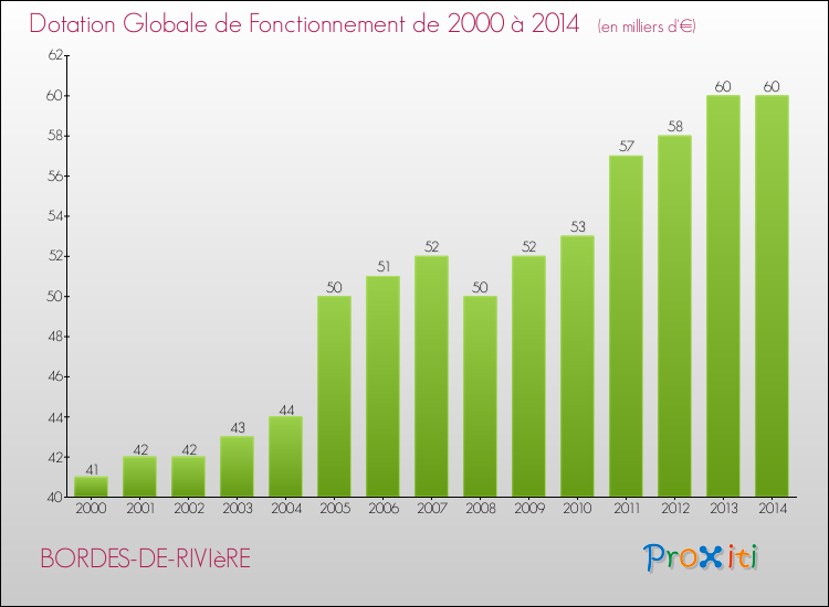 Evolution du montant de la Dotation Globale de Fonctionnement pour la commune de BORDES-DE-RIVIèRE de 2000 à 2014 Evolution du montant de la Dotation Globale de Fonctionnement pour BORDES-DE-RIVIèRE de 2000 à 2014