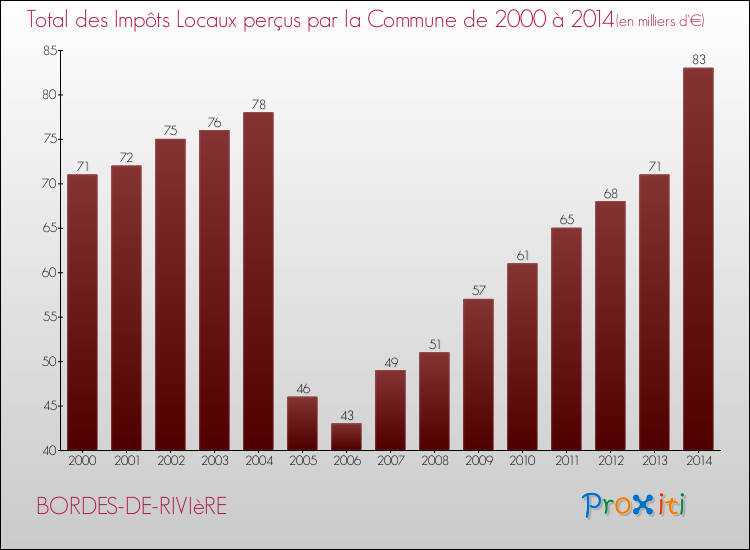 Evolution des Impôts Locaux pour la commune de BORDES-DE-RIVIèRE de 2000 à 2014 Evolution des Impôts Locaux pour BORDES-DE-RIVIèRE de 2000 à 2014