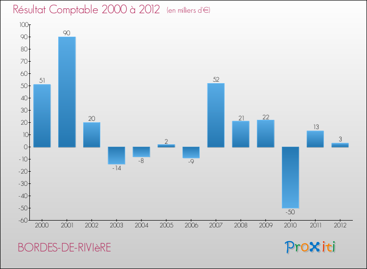 Evolution du résultat comptable pour la commune de BORDES-DE-RIVIèRE de 2000 à 2012 Evolution du résultat comptable pour BORDES-DE-RIVIèRE de 2000 à 2012