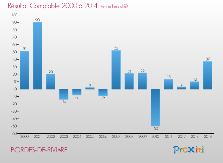 Evolution du résultat comptable pour la commune de BORDES-DE-RIVIèRE de 2000 à 2014 Evolution du résultat comptable pour BORDES-DE-RIVIèRE de 2000 à 2014