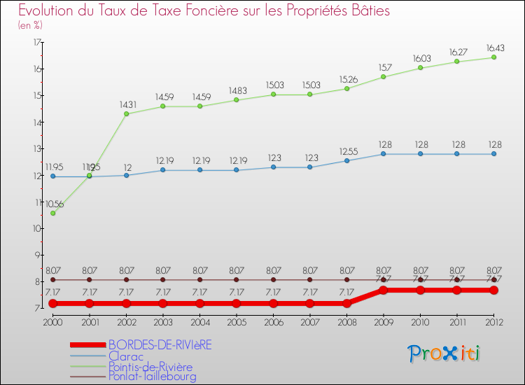 Evolution du taux de la taxe foncière sur le bati pour BORDES-DE-RIVIèRE et les communes proches de 2000 à 2012 Comparaison des taux de taxe foncière sur le bati pour BORDES-DE-RIVIèRE et les communes voisines de 2000 à 2012