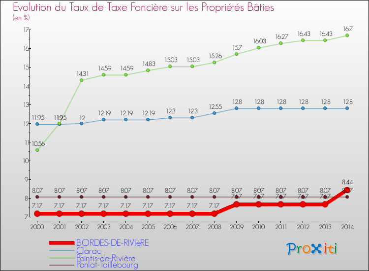 Evolution du taux de la taxe foncière sur le bati pour BORDES-DE-RIVIèRE et les communes proches de 2000 à 2014 Comparaison des taux de taxe foncière sur le bati pour BORDES-DE-RIVIèRE et les communes voisines de 2000 à 2014