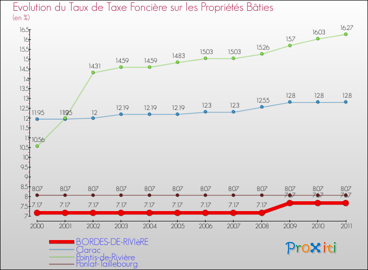 Evolution du taux de la taxe foncière sur le bati pour BORDES-DE-RIVIèRE et les communes proches Comparaison des taux de taxe foncière sur le bati pour BORDES-DE-RIVIèRE et les communes voisines