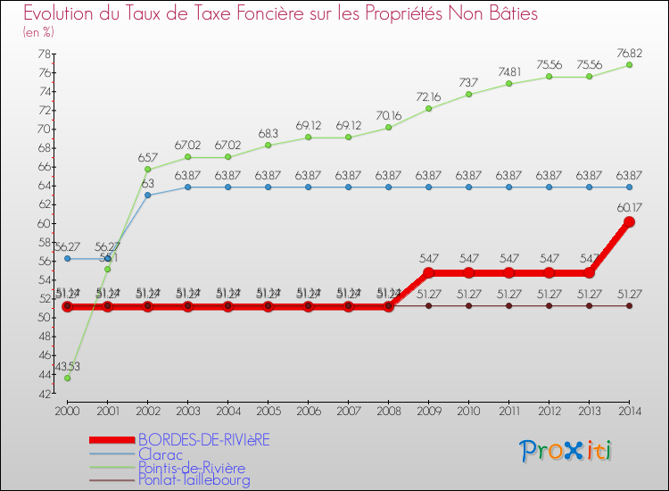 Evolution du taux de la taxe foncière sur les immeubles et terrains non batis pour BORDES-DE-RIVIèRE et les communes proches de 2000 à 2014 Comparaison des taux de la taxe foncière sur les immeubles et terrains non batis pour BORDES-DE-RIVIèRE et les communes voisines de 2000 à 2014