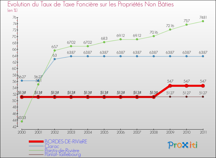 Evolution du taux de la taxe foncière sur les immeubles et terrains non batis pour BORDES-DE-RIVIèRE et les communes proches Comparaison des taux de la taxe foncière sur les immeubles et terrains non batis pour BORDES-DE-RIVIèRE et les communes voisines