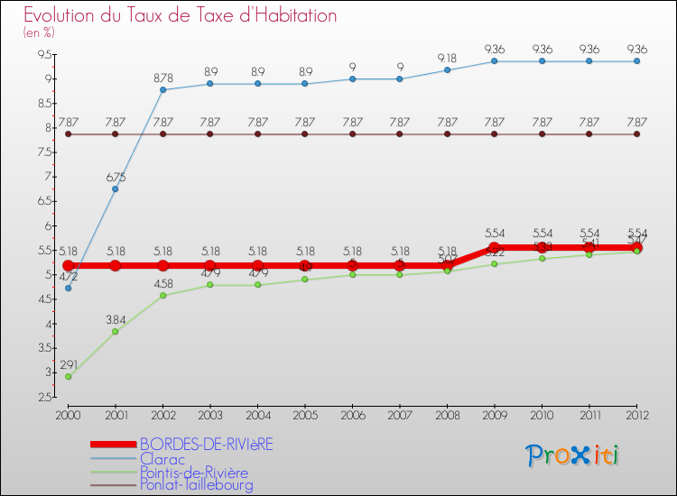Evolution du taux de la taxe d'habitation pour BORDES-DE-RIVIèRE et les communes proches Comparaison des taux de la taxe d'habitation pour BORDES-DE-RIVIèRE et les communes voisines