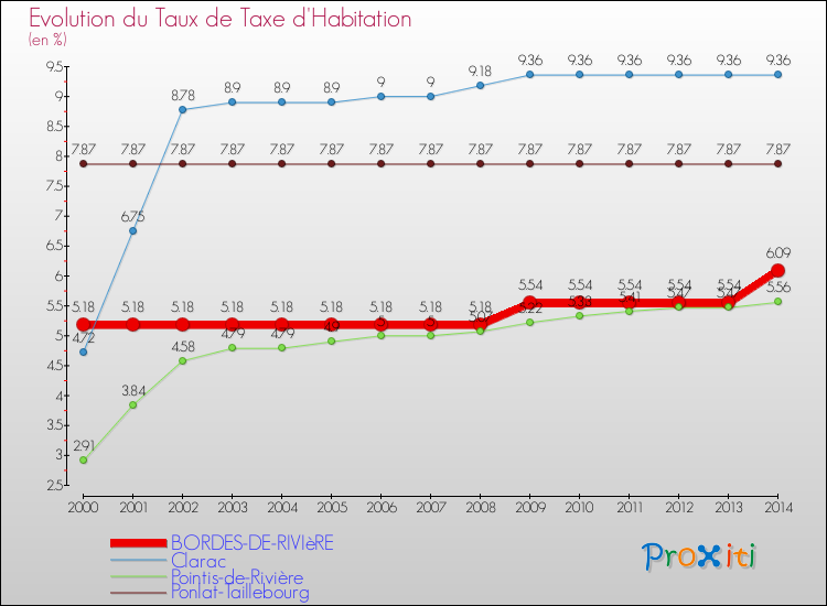 Evolution du taux de la taxe d'habitation pour BORDES-DE-RIVIèRE et les communes proches de 2000 à 2014 Comparaison des taux de la taxe d'habitation pour BORDES-DE-RIVIèRE et les communes voisines de 2000 à 2014