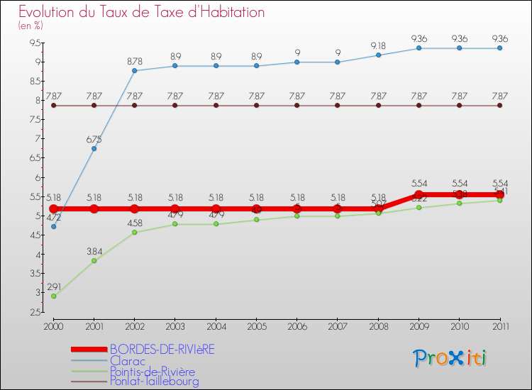 Evolution du taux de la taxe d'habitation pour BORDES-DE-RIVIèRE et les communes proches Comparaison des taux de la taxe d'habitation pour BORDES-DE-RIVIèRE et les communes voisines