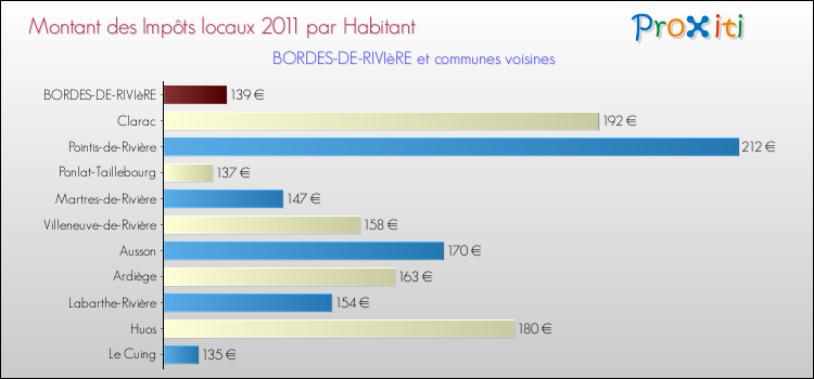 Montant des impôts locaux par Habitant pour BORDES-DE-RIVIèRE et les communes proches Comparaison des impôts locaux par habitant pour BORDES-DE-RIVIèRE et les communes voisines
