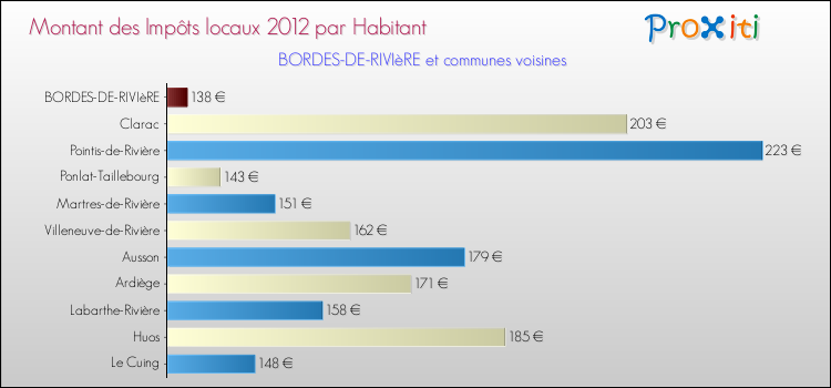 Montant des impôts locaux par Habitant pour BORDES-DE-RIVIèRE et les communes proches Comparaison des impôts locaux par habitant pour BORDES-DE-RIVIèRE et les communes voisines
