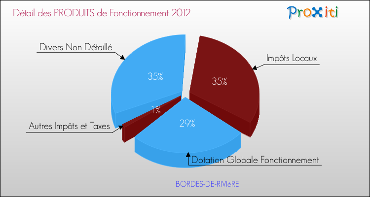 Décomposition du Budget de Fonctionnement 2012 de la commune de BORDES-DE-RIVIèRE Budget de Fonctionnement 2012 pour la commune de BORDES-DE-RIVIèRE