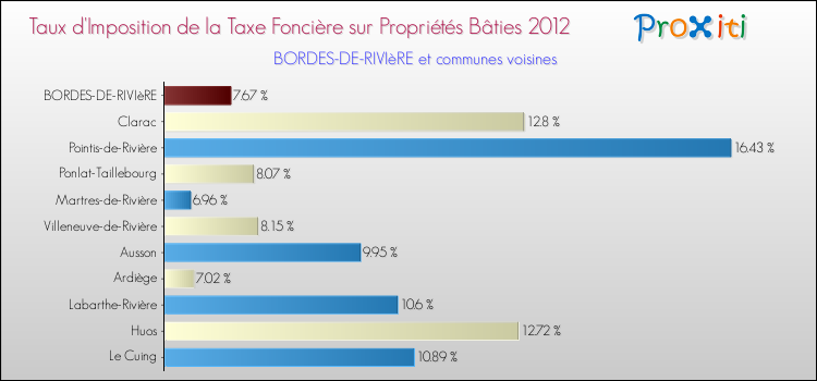 Taux d'imposition de la taxe foncière sur le bati 2012 pour BORDES-DE-RIVIèRE et les communes proches Comparaison des taux d'imposition de la taxe foncière sur le bati 2012 pour BORDES-DE-RIVIèRE et les communes voisines