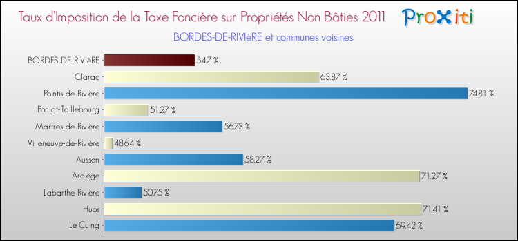 Taux d'imposition de la taxe foncière sur les immeubles et terrains non batis 2011 pour BORDES-DE-RIVIèRE et les communes proches Comparaison des taux d'imposition de la taxe foncière sur les immeubles et terrains non batis 2011 pour BORDES-DE-RIVIèRE et les communes voisines