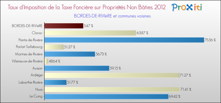 Taux d'imposition de la taxe foncière sur les immeubles et terrains non batis 2012 pour BORDES-DE-RIVIèRE et les communes proches Comparaison des taux d'imposition de la taxe foncière sur les immeubles et terrains non batis 2012 pour BORDES-DE-RIVIèRE et les communes voisines