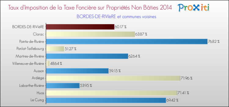 Taux d'imposition de la taxe foncière sur les immeubles et terrains non batis 2014 pour BORDES-DE-RIVIèRE et les communes proches Comparaison des taux d'imposition de la taxe foncière sur les immeubles et terrains non batis 2014 pour BORDES-DE-RIVIèRE et les communes voisines