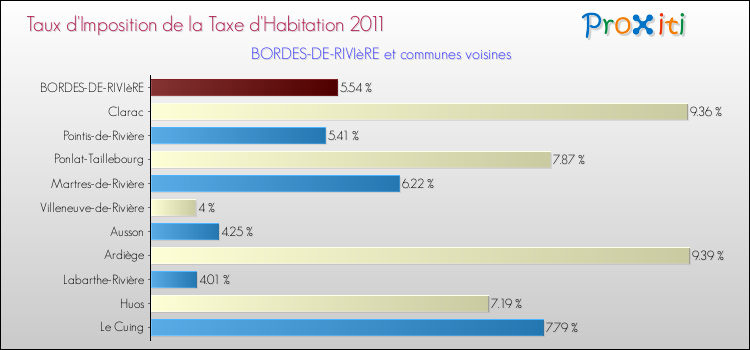 Taux d'imposition de la taxe d'habitation 2011 pour BORDES-DE-RIVIèRE et les communes proches Comparaison des taux d'imposition de la taxe d'habitation 2011 pour BORDES-DE-RIVIèRE et les communes voisines