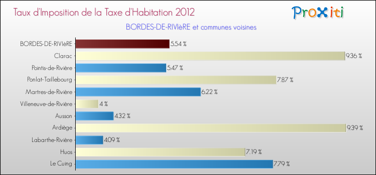 Taux d'imposition de la taxe d'habitation 2012 pour BORDES-DE-RIVIèRE et les communes proches Comparaison des taux d'imposition de la taxe d'habitation 2012 pour BORDES-DE-RIVIèRE et les communes voisines