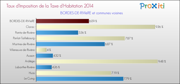 Taux d'imposition de la taxe d'habitation 2014 pour BORDES-DE-RIVIèRE et les communes proches Comparaison des taux d'imposition de la taxe d'habitation 2014 pour BORDES-DE-RIVIèRE et les communes voisines