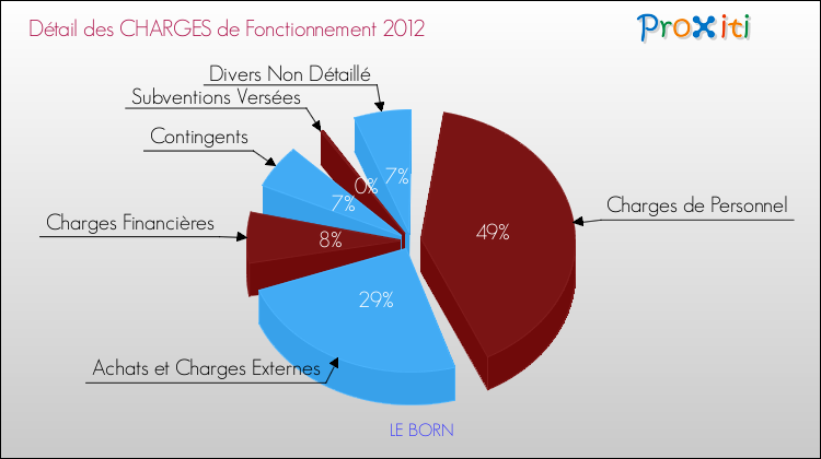 Décomposition des Charges de Fonctionnement 2012 de la commune de LE BORN Charges de Fonctionnement 2012 pour la commune de LE BORN