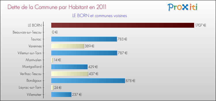 Dette par habitant de la commune en 2011 pour LE BORN et les communes proches Comparaison de la dette par habitant de la commune en 2011 pour LE BORN et les communes voisines
